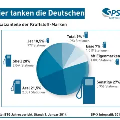 Kraftstoff-Qualität: Marken vs. Freie Tankstellen Was ist besser?
