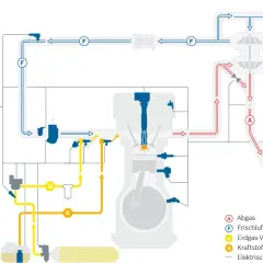 Schema einer CNG-Kraftstoffanlage mit Motor, Luft- und Kraftstoffzufuhr sowie Abgassystem.