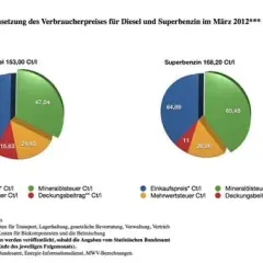 Kraftstoff Zusammensetzung: Was ist wirklich in Benzin & Diesel?