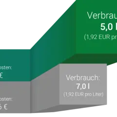 Vergleich von Spritkosten: Mit PowerControl 962€, Serie 1346€. Ersparnis 384€.
