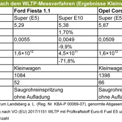E5 vs. E10: Was ist besser für Ihr Auto? Kosten & Verträglichkeit