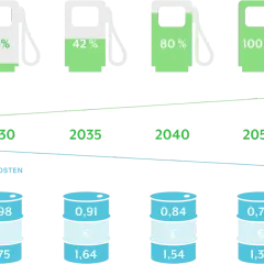 Was kosten E-Fuels? Preisprognose & Vergleich