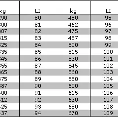Reifen Traglastindex: Tabelle, Bedeutung & Sicherheit erklärt