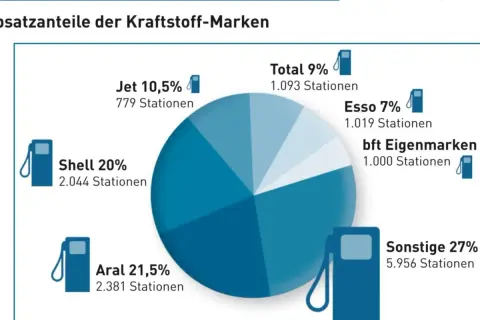Kraftstoff-Qualität: Marken vs. Freie Tankstellen Was ist besser?