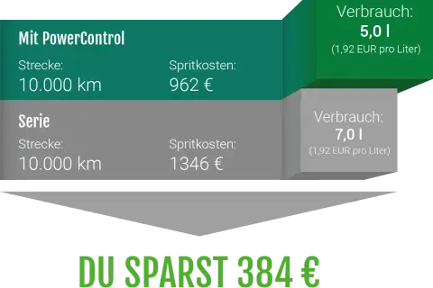 Sprit sparen: 15 clevere Tipps senken Ihren Kraftstoffverbrauch effektiv