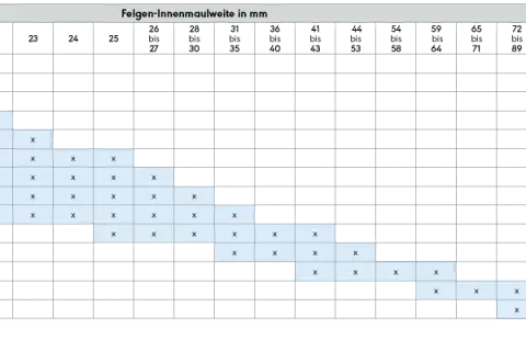 Tabelle mit Reifenbreiten und Felgen-Innenmaulweiten in mm, die mögliche Kombinationen mit "x" markiert.