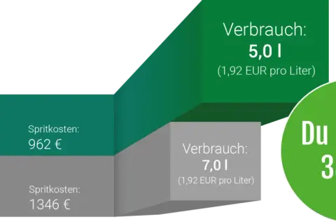 Vergleich von Spritkosten: Mit PowerControl 962€, Serie 1346€. Ersparnis 384€.