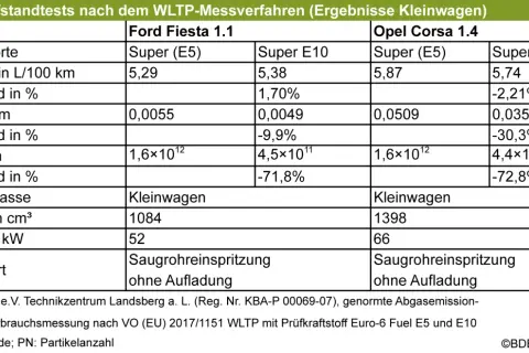 E5 vs. E10: Was ist besser für Ihr Auto? Kosten & Verträglichkeit