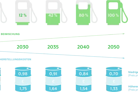 Was kosten E-Fuels? Preisprognose & Vergleich