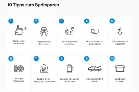 10 Icons mit Tipps zum Spritsparen: Motor nicht vorwärmen, Fahrweise, kurze Strecken vermeiden, Leerlauf, Stromverbrauch, Reifen, Ladung, Tankstelle, Wartung, Geldbeutel.