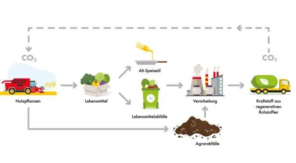 Schema zur Herstellung von HVO-Kraftstoff aus Nutzpflanzen, Lebensmitteln, Altöl und Agrarabfällen.