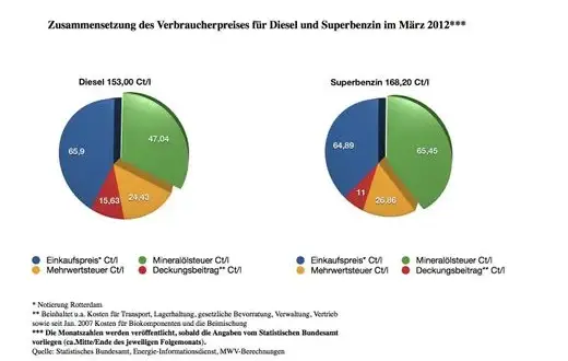 Kraftstoff Zusammensetzung: Was ist wirklich in Benzin & Diesel?