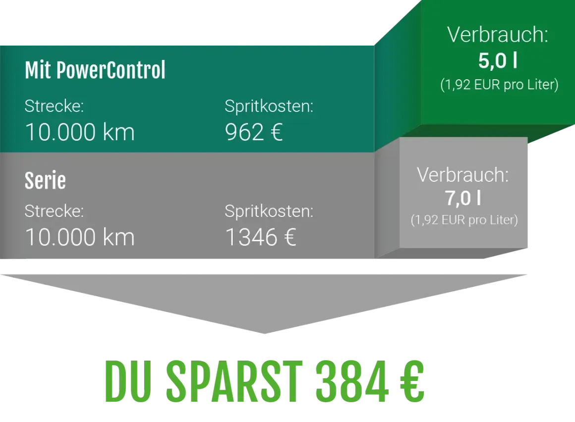 Sprit sparen: 15 clevere Tipps senken Ihren Kraftstoffverbrauch effektiv