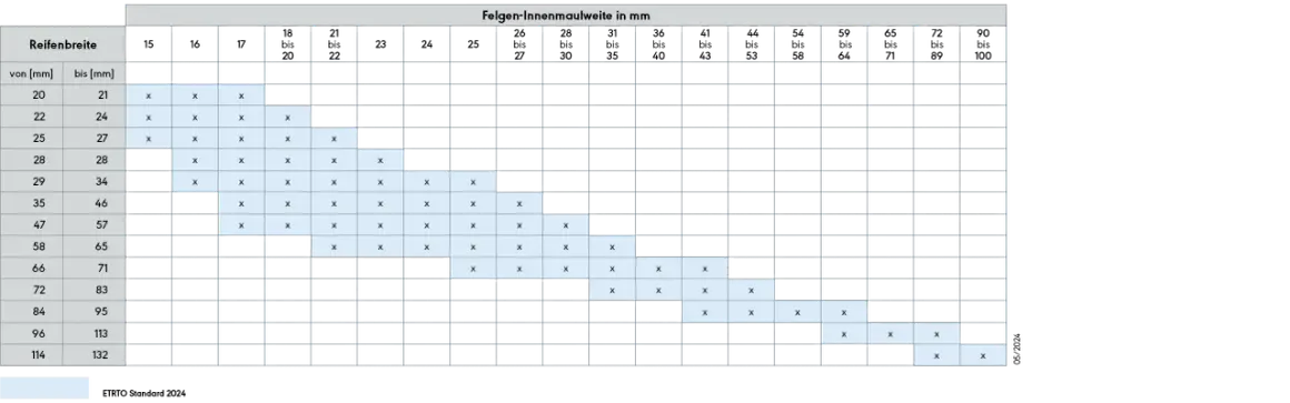 Tabelle mit Reifenbreiten und Felgen-Innenmaulweiten in mm, die mögliche Kombinationen mit "x" markiert.