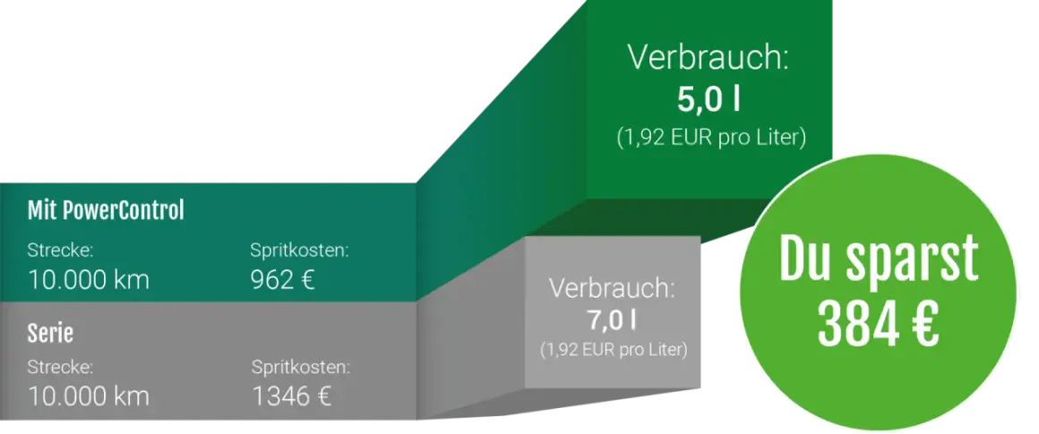 Vergleich von Spritkosten: Mit PowerControl 962€, Serie 1346€. Ersparnis 384€.
