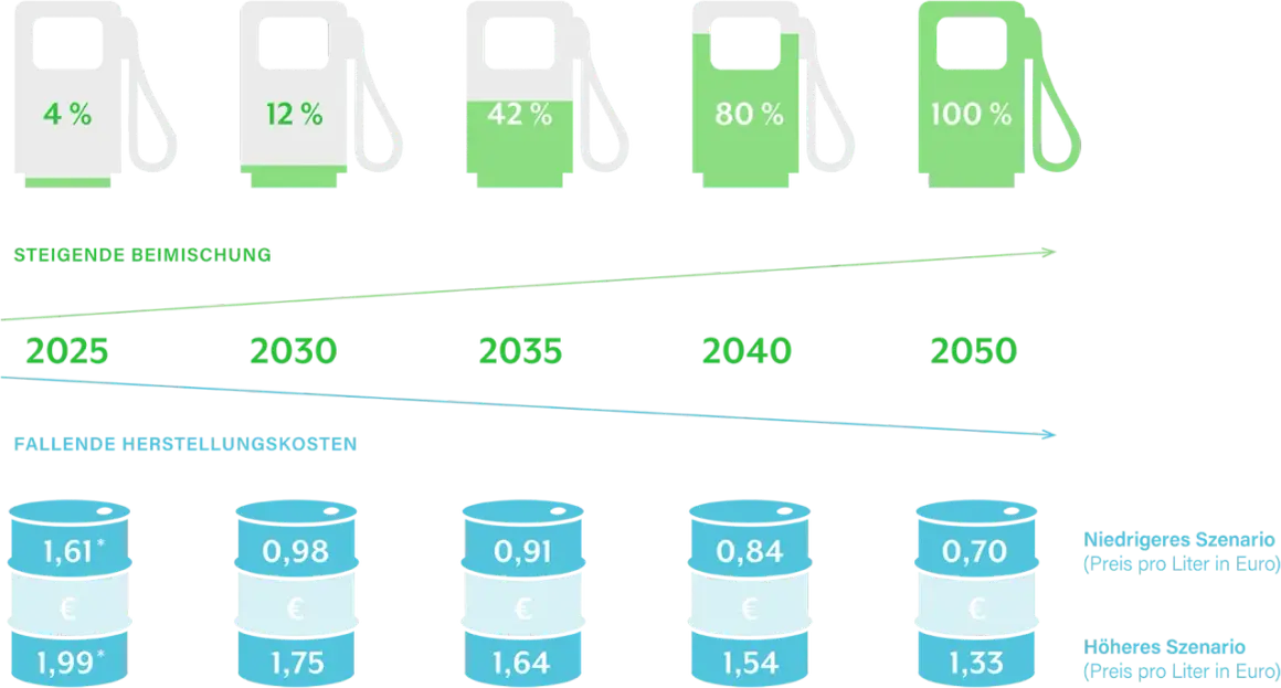 Was kosten E-Fuels? Preisprognose & Vergleich