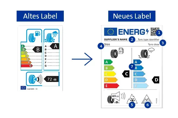 EU Reifenlabel Erklärung