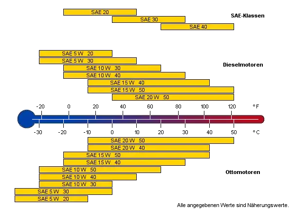 Motorölwechsel Intervalle Tabelle
