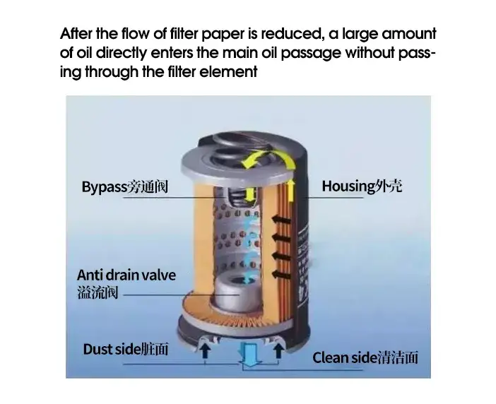 Querschnitt Motorölfilter Funktionsweise