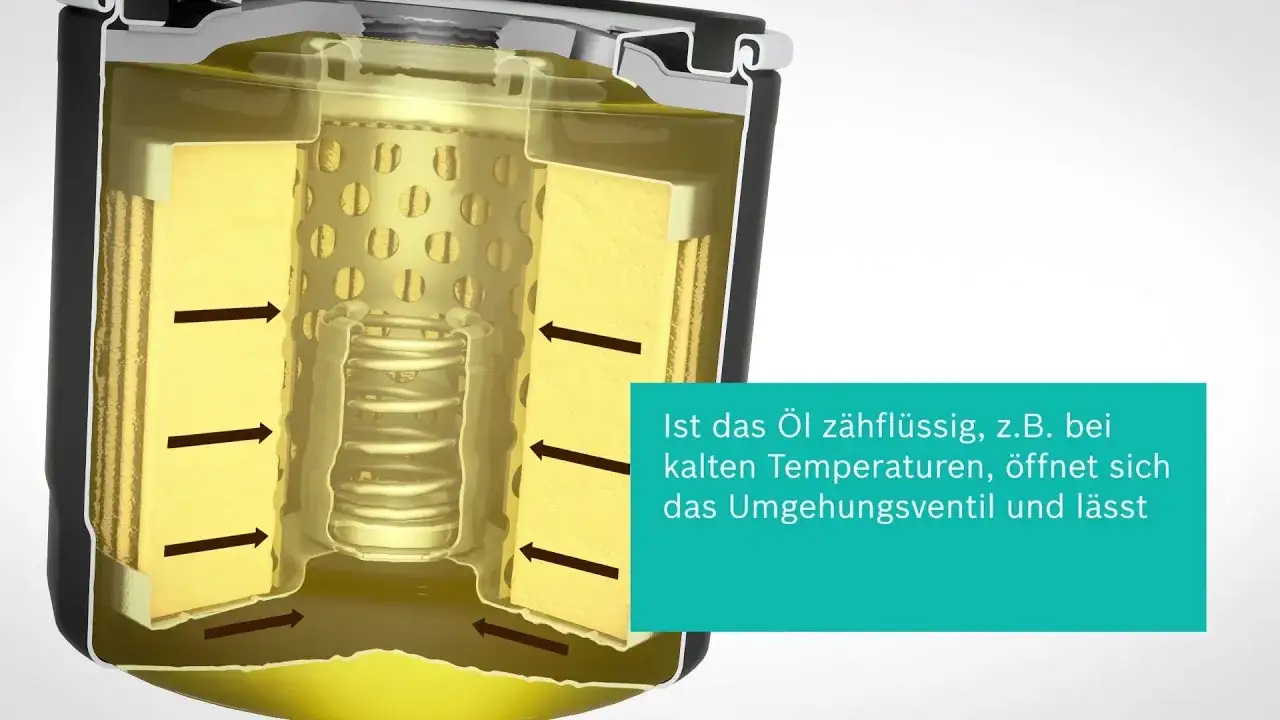 Ölfilter Querschnitt Funktionsweise