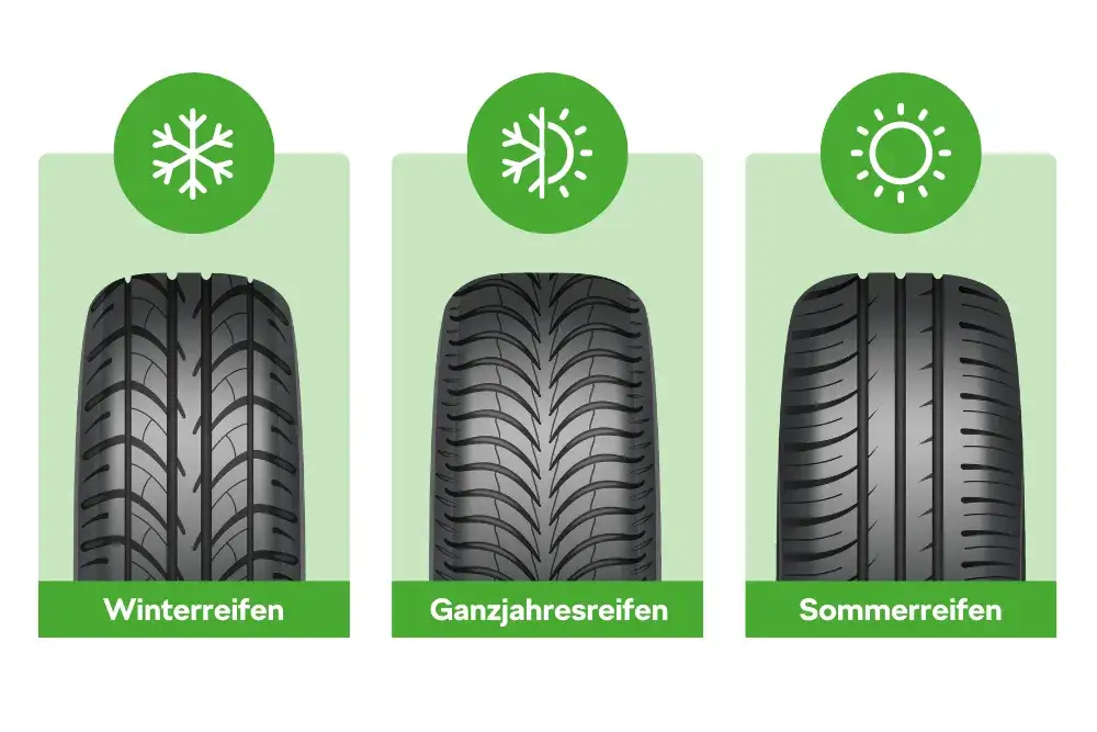 Reifenarten Sommer Winter Ganzjahr