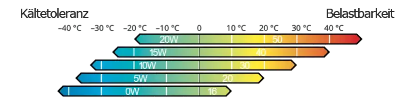 Motoröl Viskositätsdiagramm Erklärung