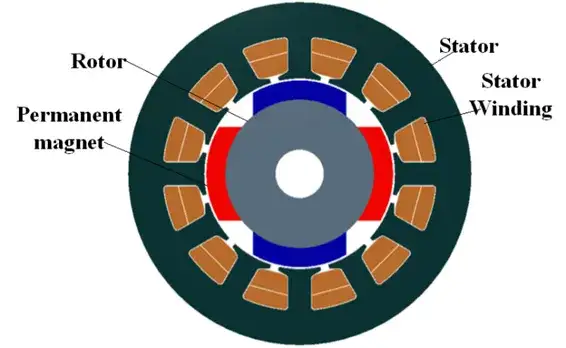 Aufbau bürstenloser Gleichstrommotor Schema