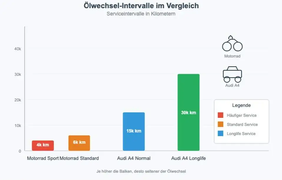 Motorölwechsel Intervalle Vergleich