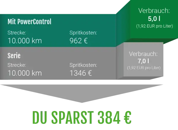 Sprit sparen: 15 clevere Tipps senken Ihren Kraftstoffverbrauch effektiv