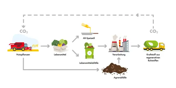 Schema zur Herstellung von HVO-Kraftstoff aus Nutzpflanzen, Lebensmitteln, Altöl und Agrarabfällen.