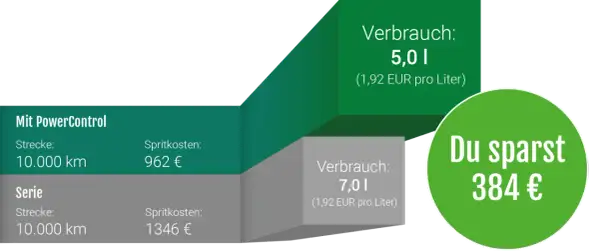 Vergleich von Spritkosten: Mit PowerControl 962€, Serie 1346€. Ersparnis 384€.