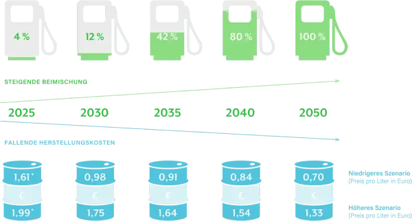 Was kosten E-Fuels? Preisprognose & Vergleich